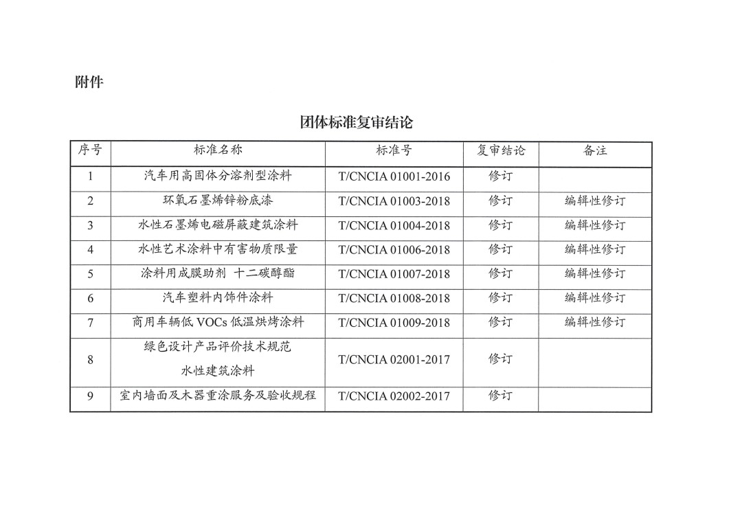 中國涂料工業(yè)協(xié)會關(guān)于公布團體標準復(fù)審結(jié)論的通知-3