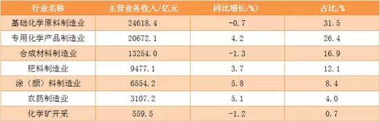 表1：2015年化工行業主營業務收入及同比增長情況 