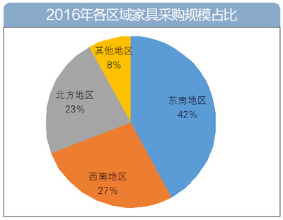 2016年家具采購數(shù)據(jù)大盤點:家具采購額逾60億