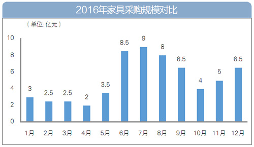2016年家具采購數(shù)據(jù)大盤點:家具采購額逾60億