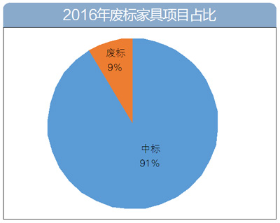 2016年家具采購數(shù)據(jù)大盤點:家具采購額逾60億