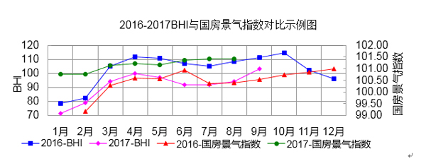 注:2017年起,國房景氣指數(shù)發(fā)布的是基期修訂后的值