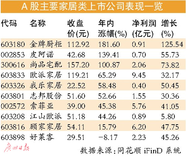 家居上市公司前三季度業績整體亮眼