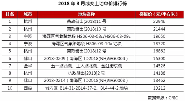 3月住宅市場慣性保持 供求環比激增同比銳減超30%
