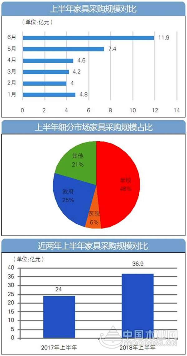 2018上半年全國家具采購額達36.9億元