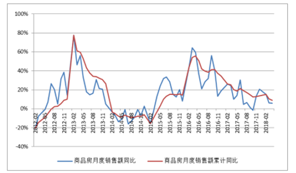 銷售金額單月同比及累計同比