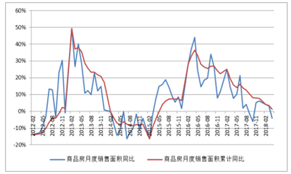 銷售面積單月同比及累計同比
