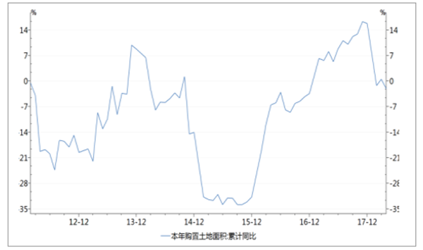 本年土地購臵面積累計同比
