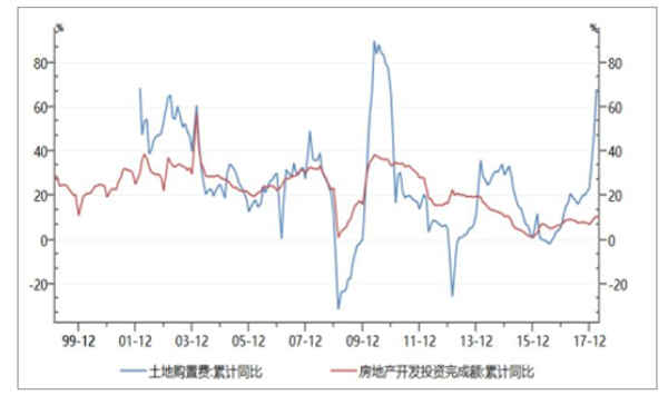 土地購臵費及房地產投資累計同比