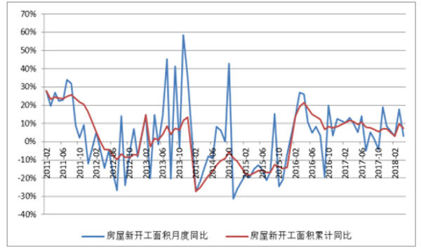 房屋新開工面積單月同比及累計同比