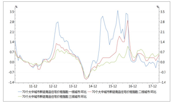 70大中城市價格指數環比