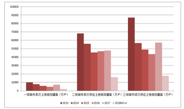 一二三線城市土地成交情況