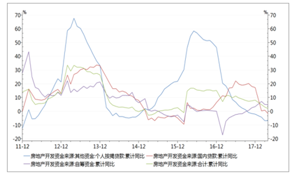 開發資金來源累計同比