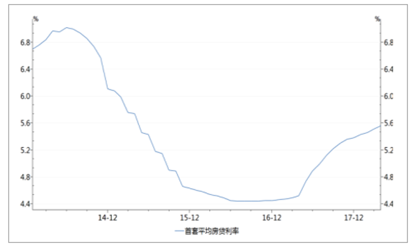 首套房平均按揭貸款利率