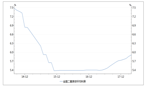 二套房平均按揭貸款利率