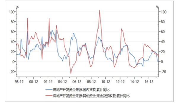 開發資金來源累計同比